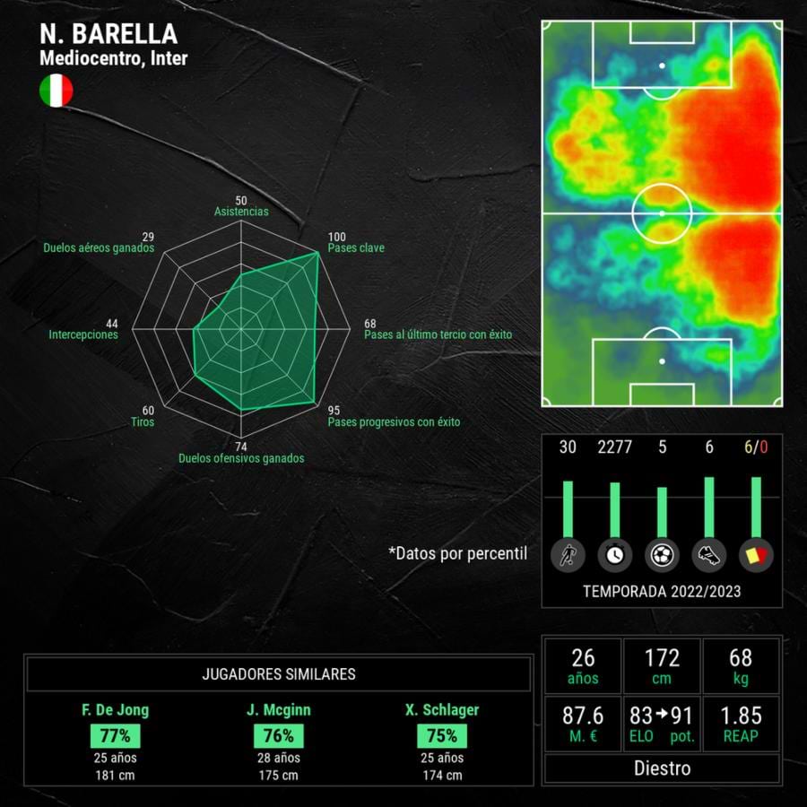 Estadísticas del jugador Nicolò Barella