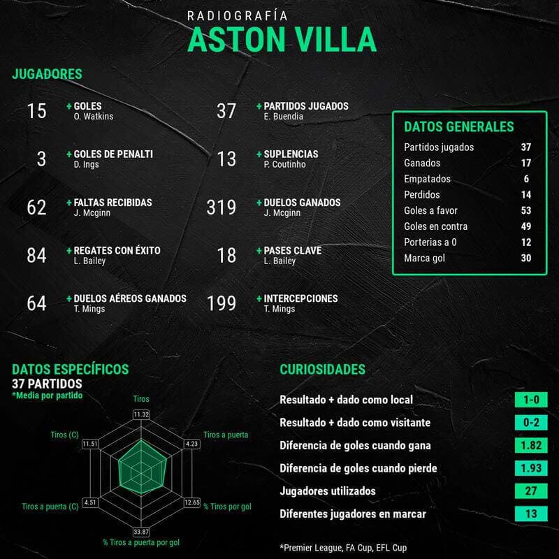 infografia-aston-villa
