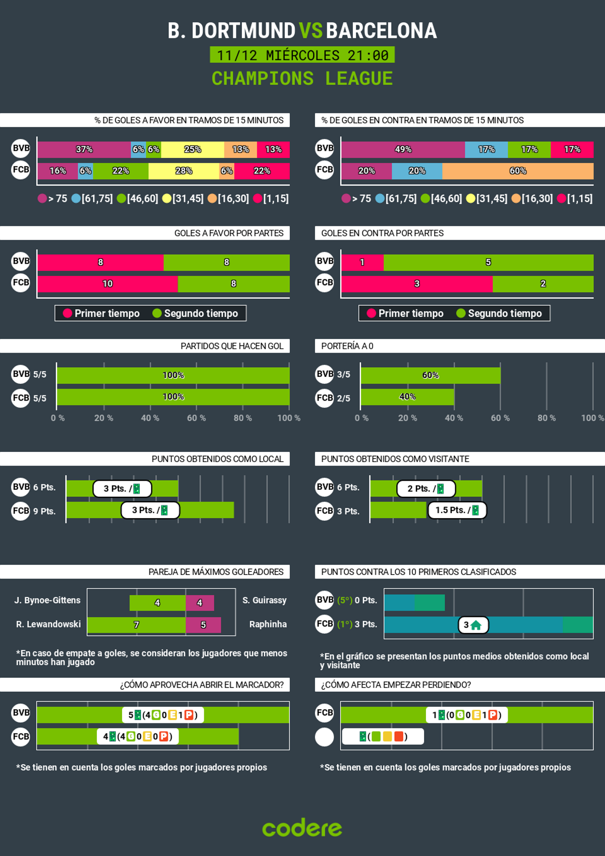 Borussia Dortmund vs Barcelona estadisticas