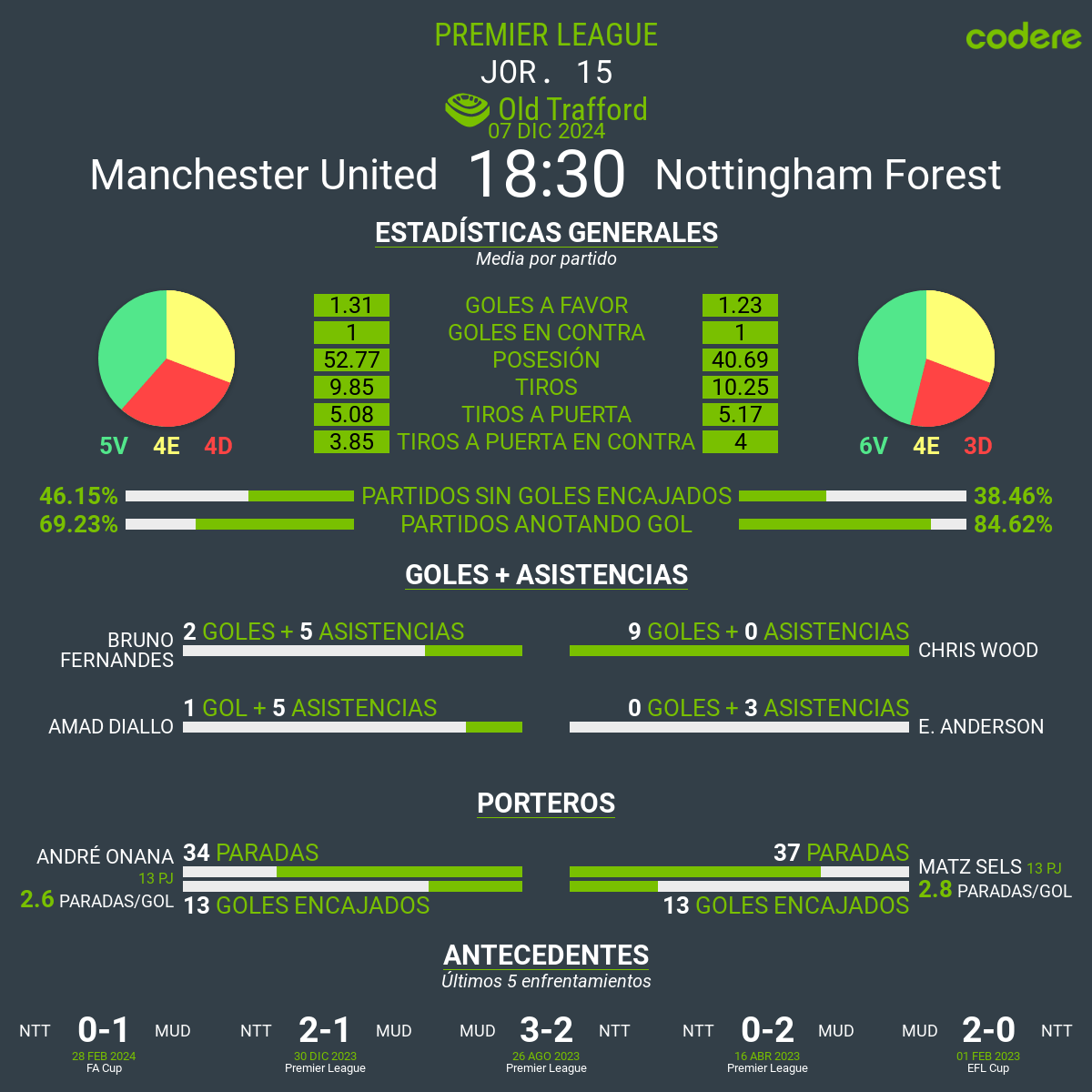 estadísticas Manchester United vs Nottingham Forest 2024