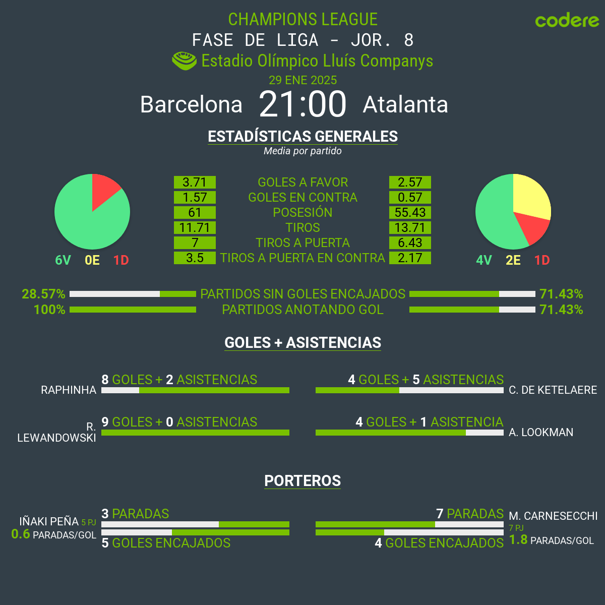 Barcelona vs Atalanta estadisticas champions
