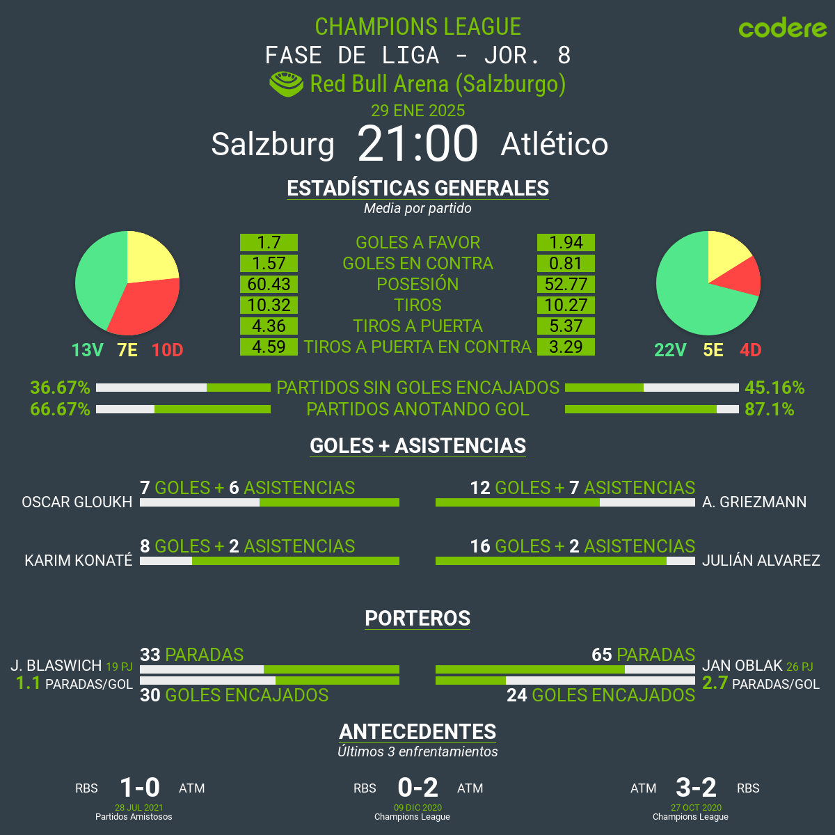 Salzburgo vs Atletico de Madrid