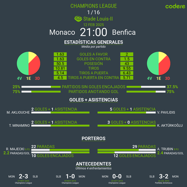 Monaco Benfica estadisticas