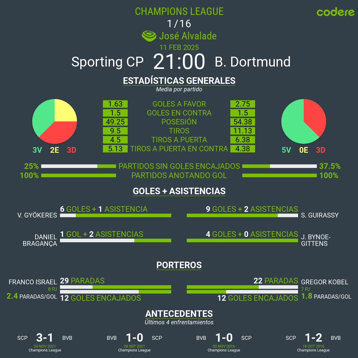 Sporting de Portugal vs Borussia Dortmund estadísticas