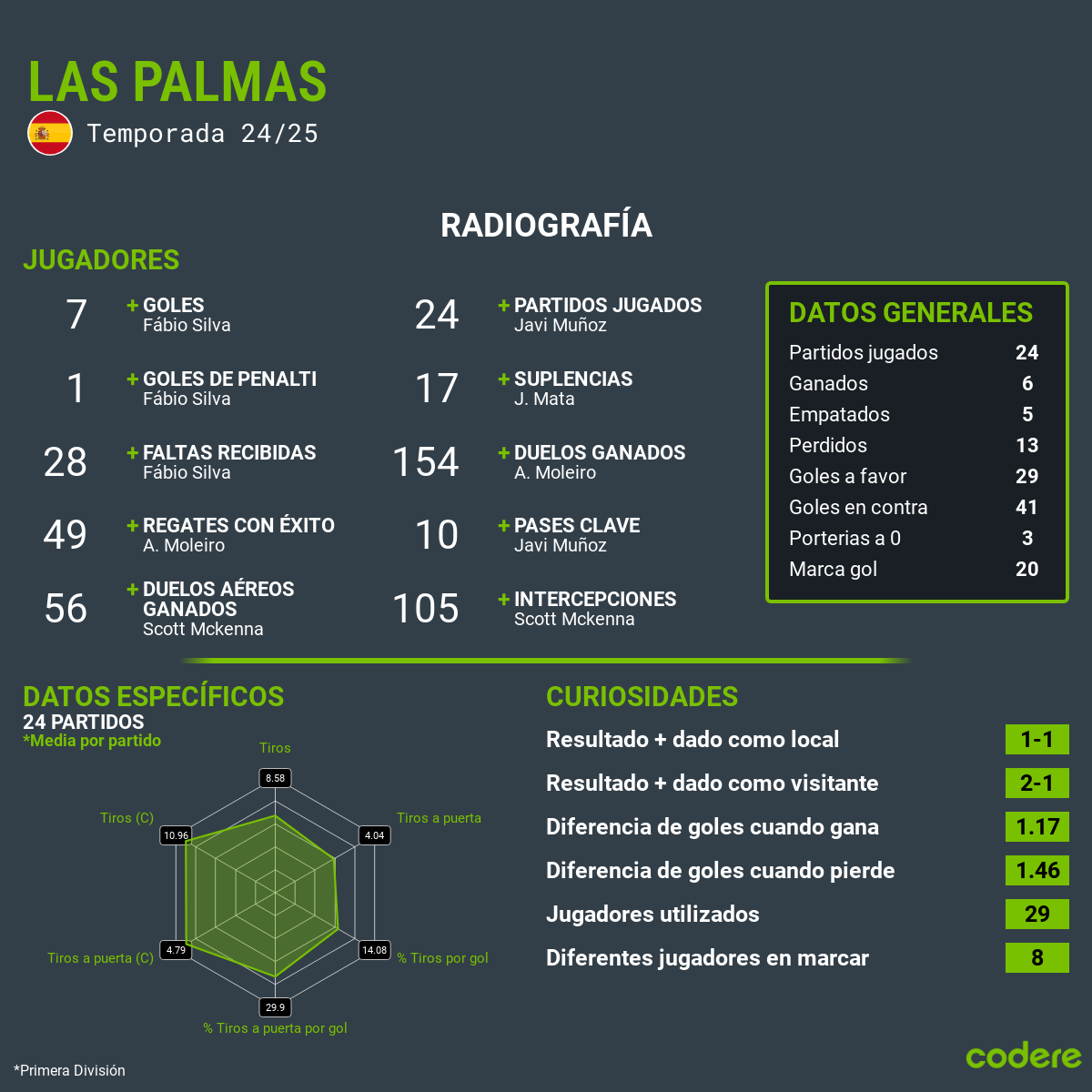 las palmas