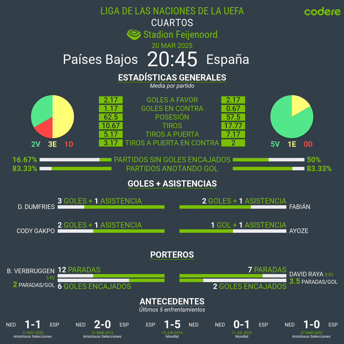 Paises Bajos vs España estadisticas
