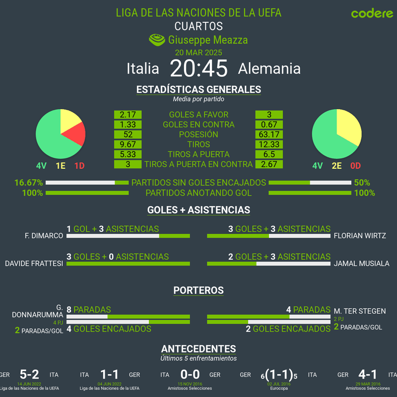 Italia vs Alemania