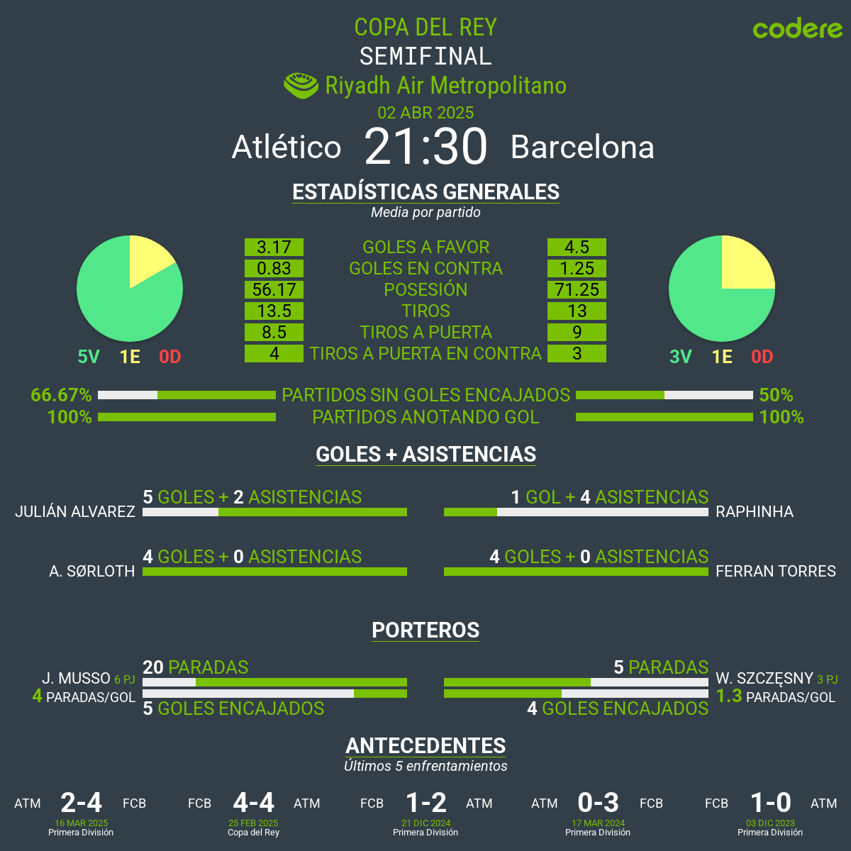 Atlético de Madrid vs Barcelona estadisticas