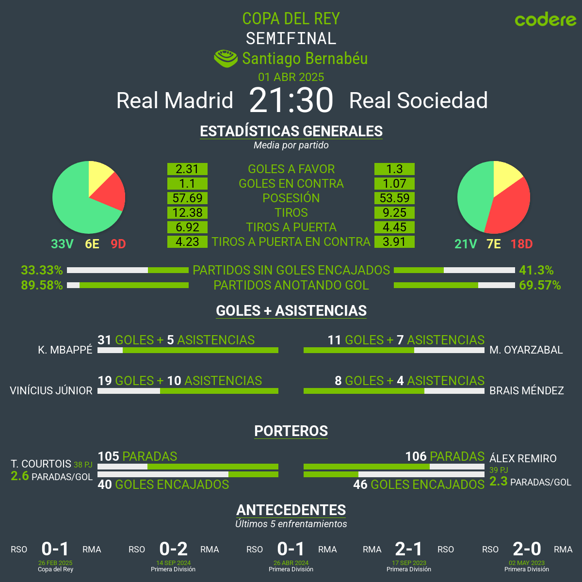Real Madrid vs Real Sociedad estadisticas