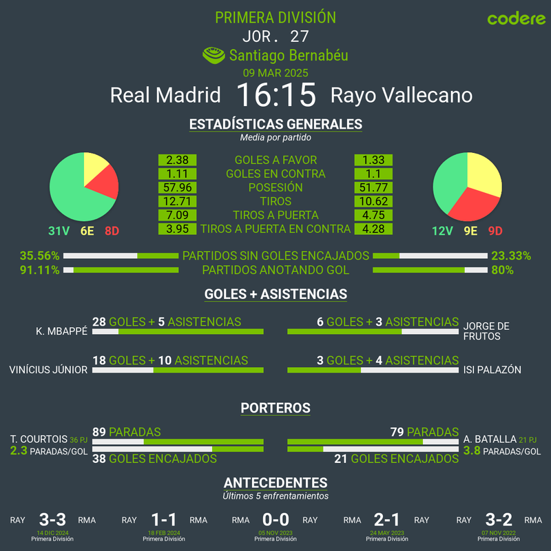 Real Madrid vs Rayo Vallecano estadisticas