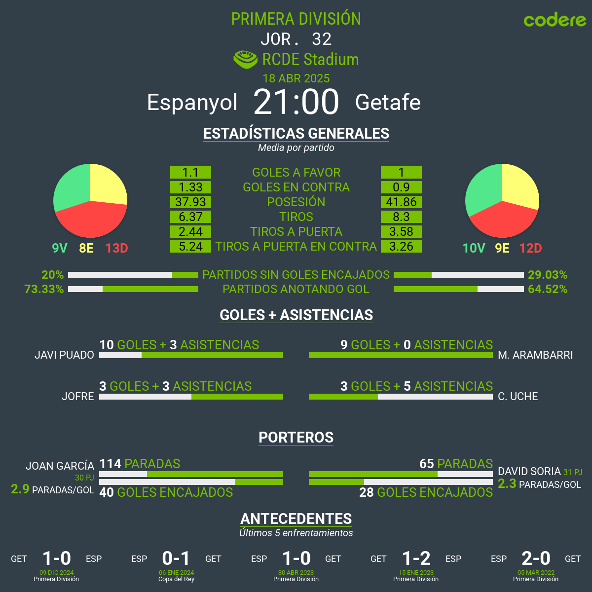Espanyol vs Getafe estadisticas