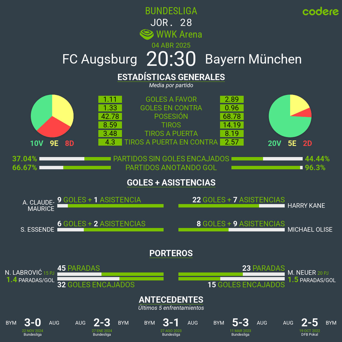 Augsburgo vs Bayern de Múnich estadisicas