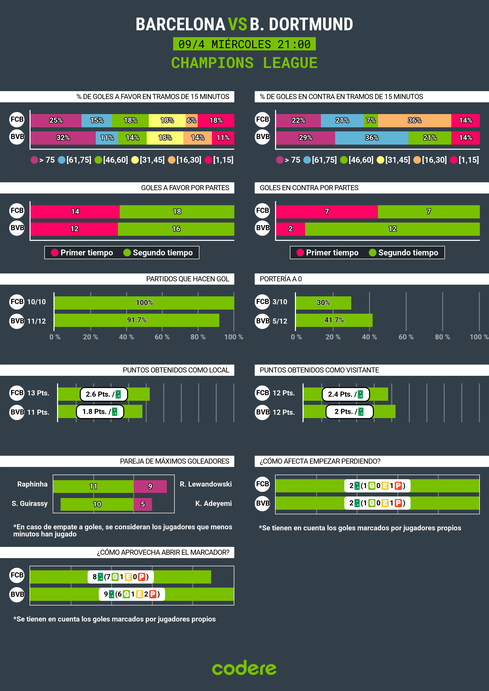 Barcelona vs Borussia Dortmund estadisticas