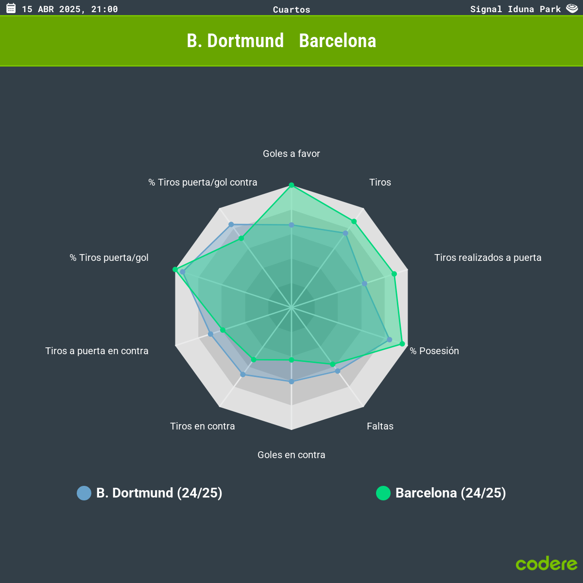 Borussia Dortmund vs Barcelona estadisticas