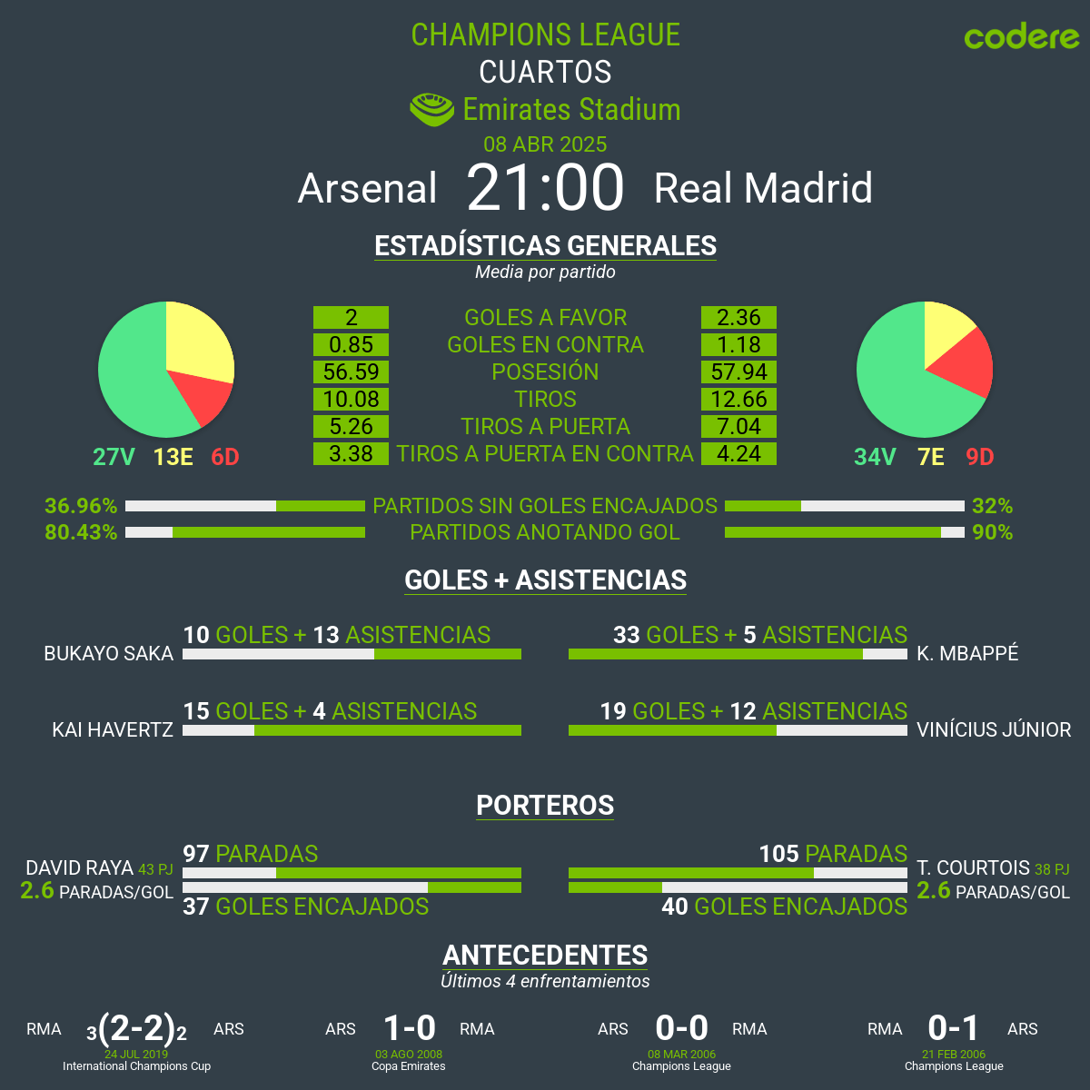 Arsenal vs. Real Madrid estadisticas