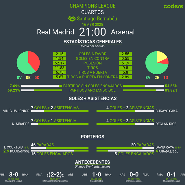 Real Madrid vs Arsenal estadisticas