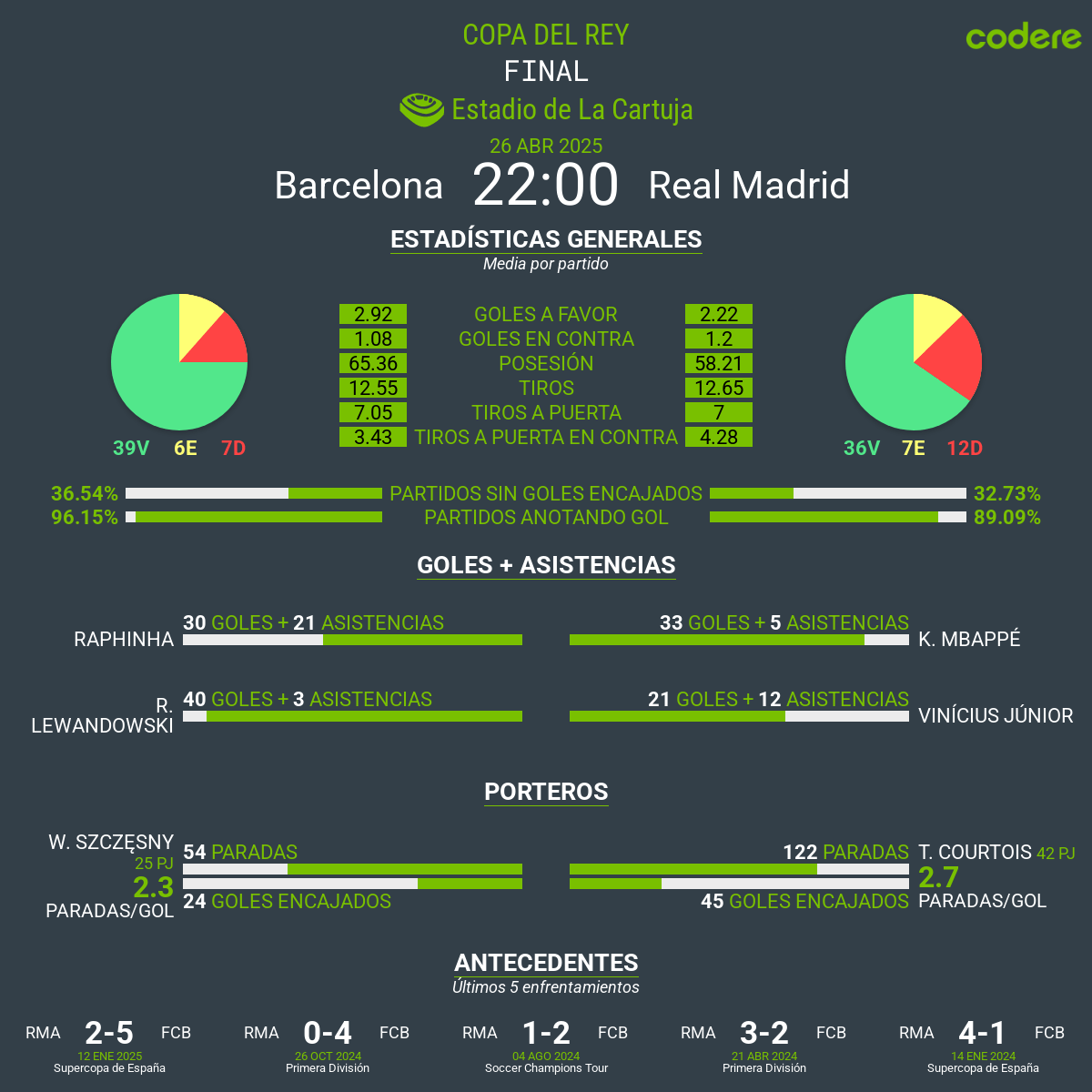 Barcelona vs Real Madrid