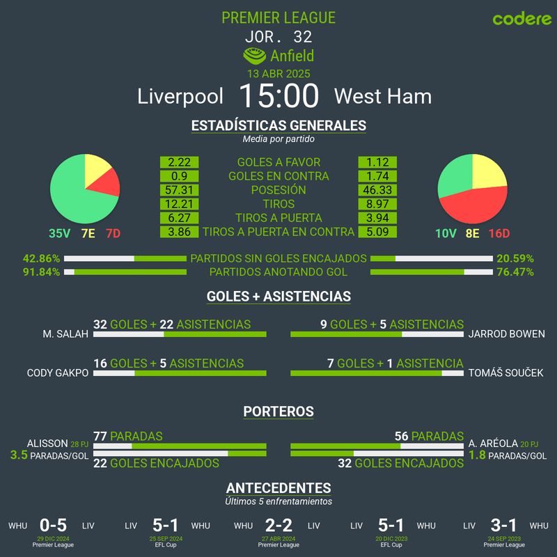 Liverpool vs West Ham estadisticas