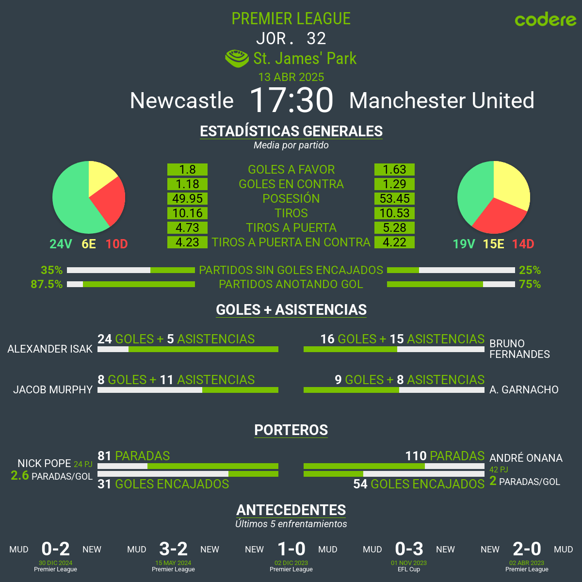 Newcastle vs. United