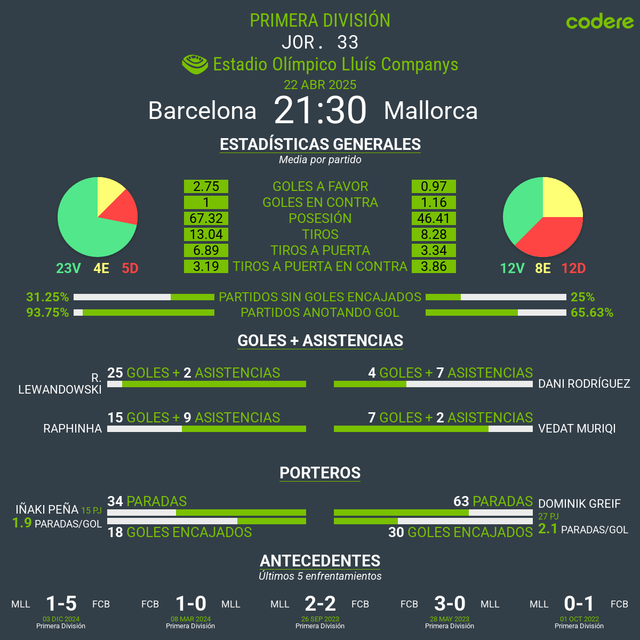 Barcelona vs Mallorca estadisticas