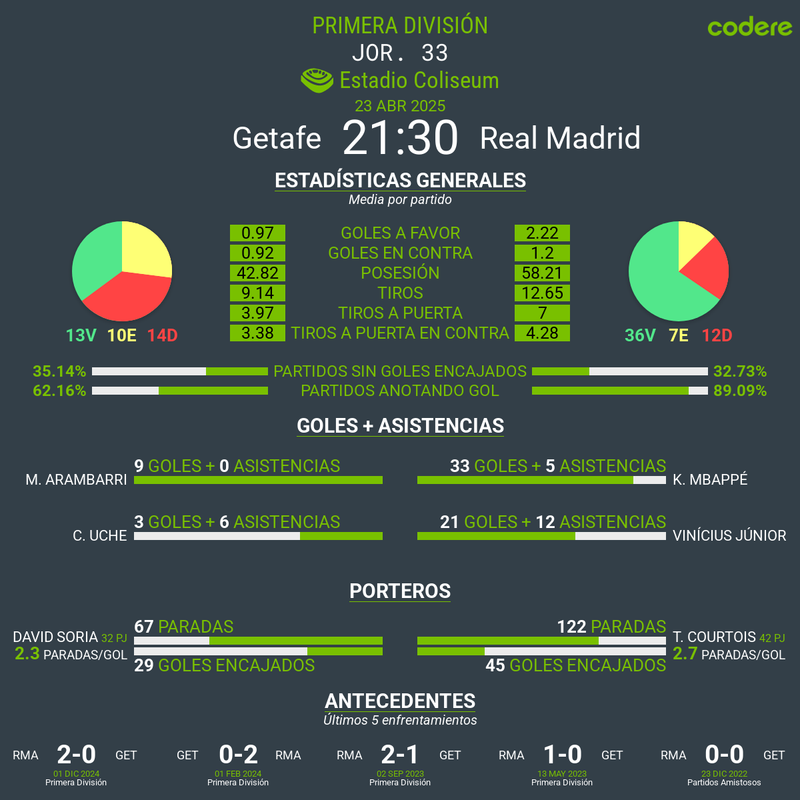 Getafe vs Real Madrid