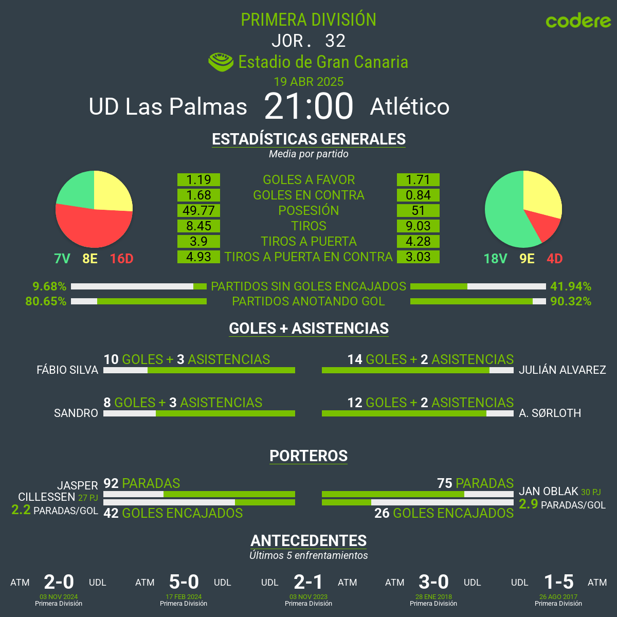 UD Las Palmas vs Atlético de Madrid