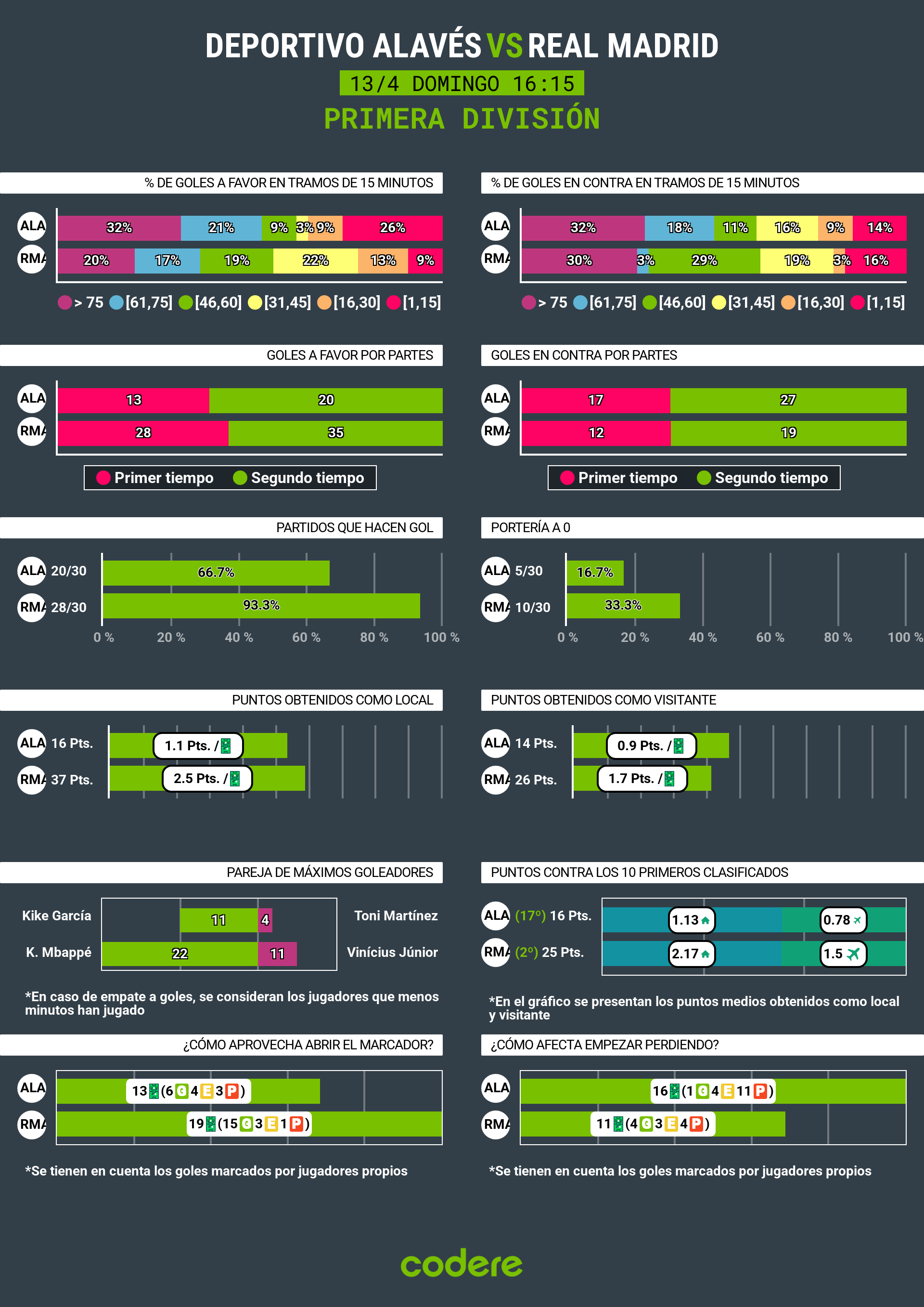 Alavés vs Real Madrid