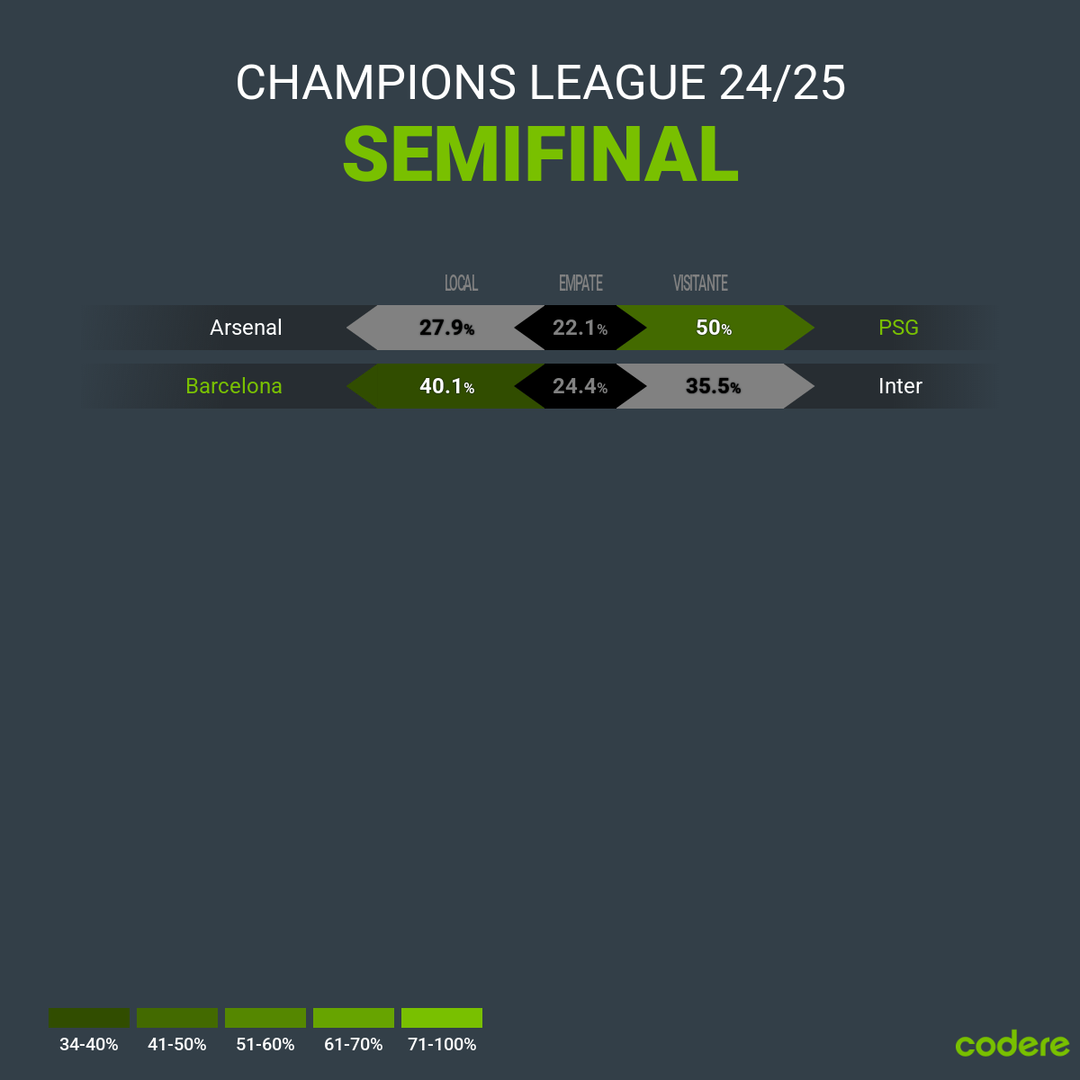 estadísticas de semifinales de Champions League