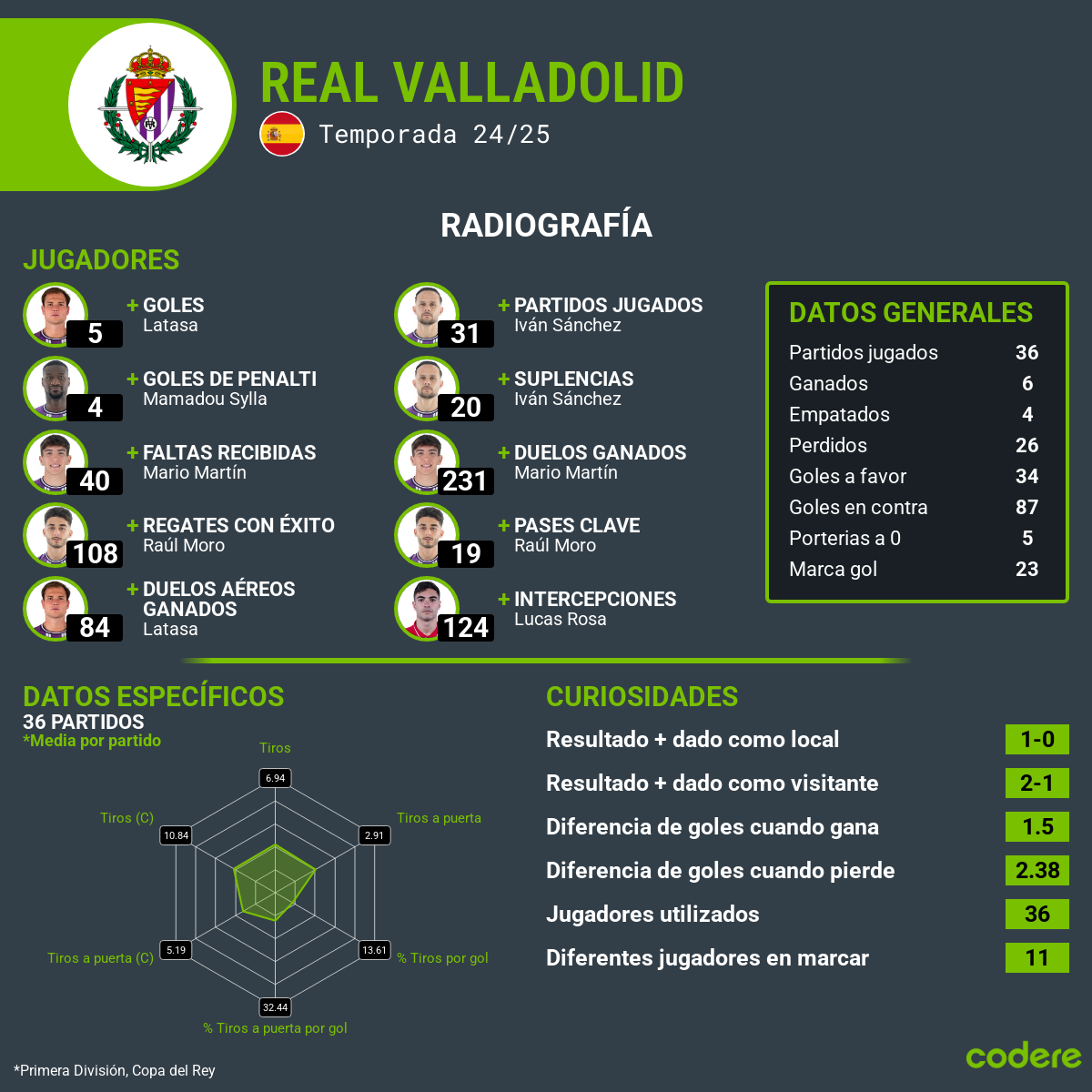 Valladolid estadisticas