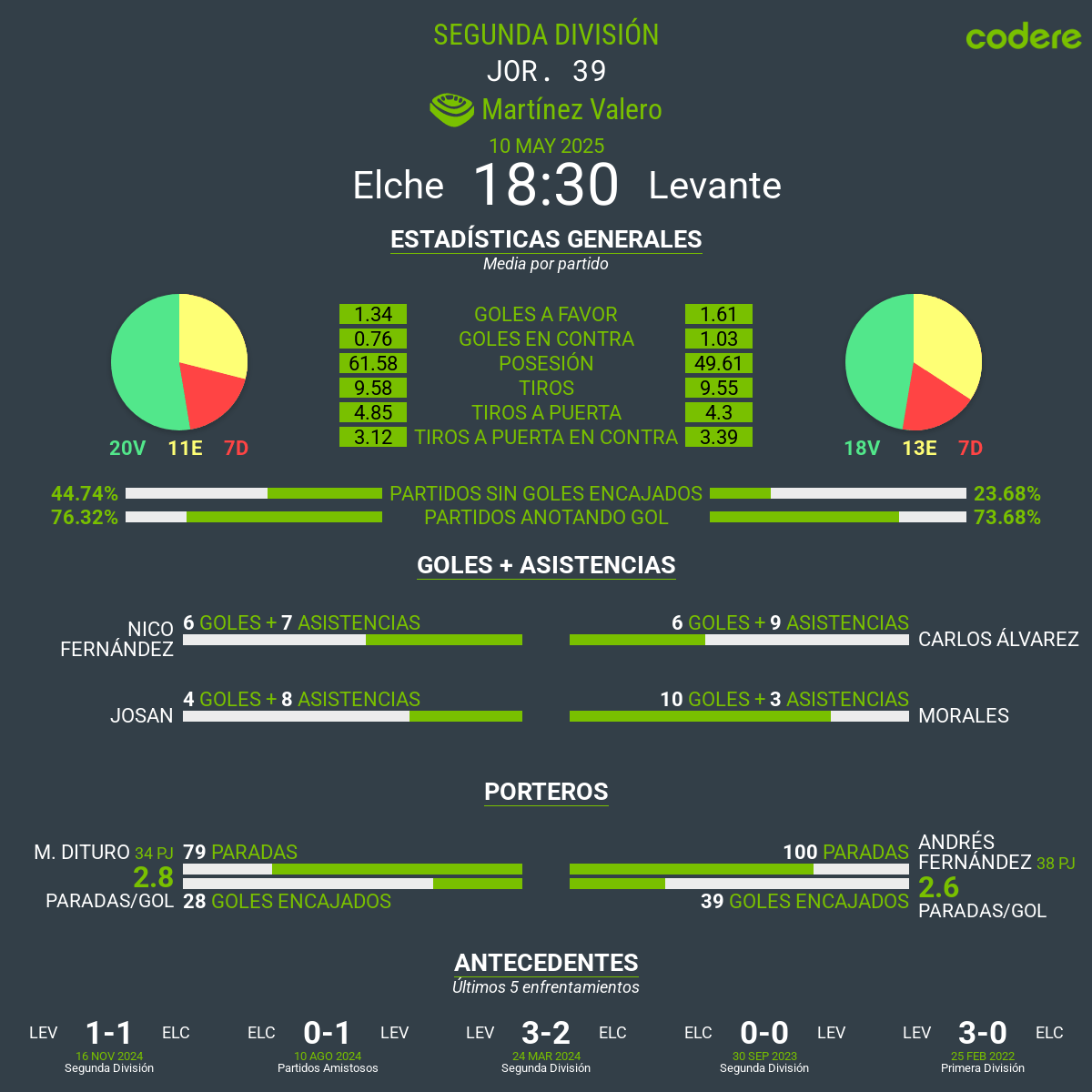 Elche vs Levante estadisticas del encuentro