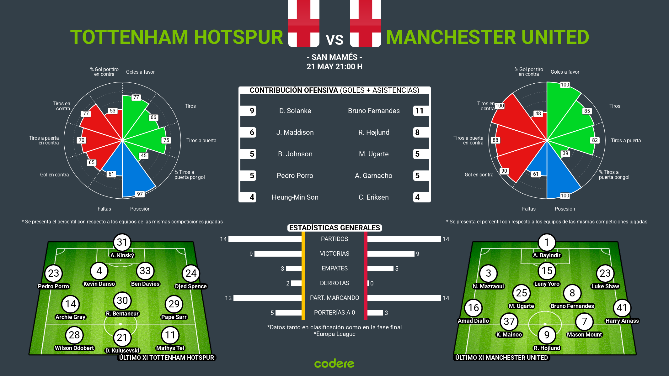 Tottenham vs Manchester United estadisticas 2025