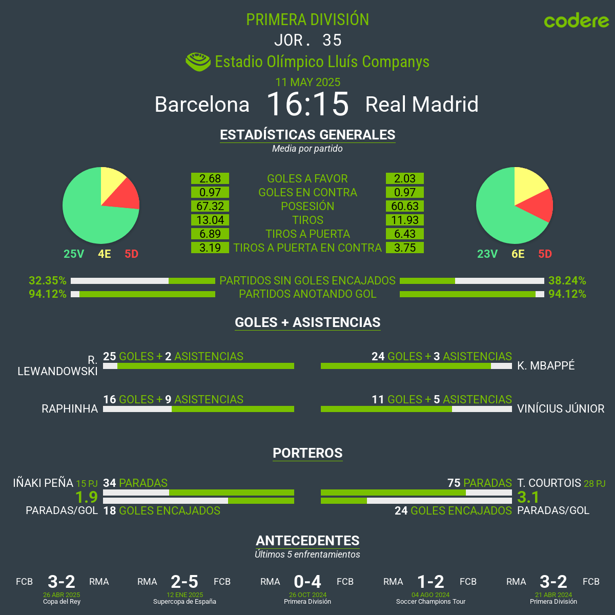 Barcelona vs Real Madrid