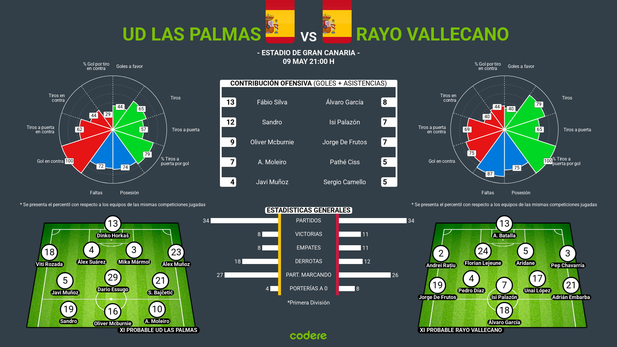 Las Palmas vs Rayo estadisticas