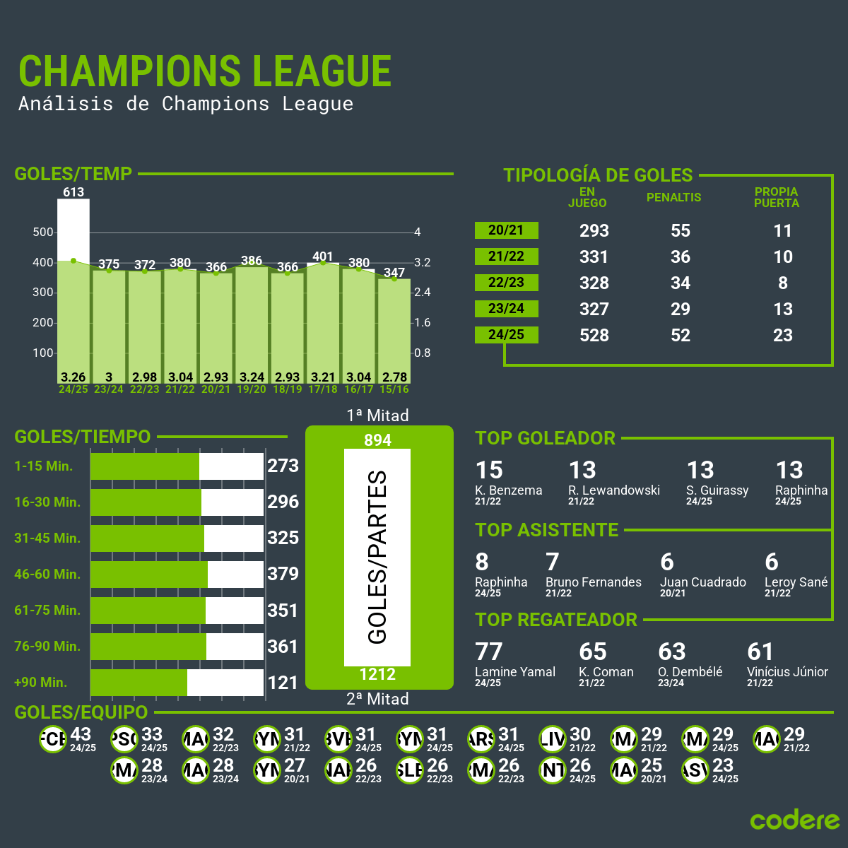 análisis de competición de champions league