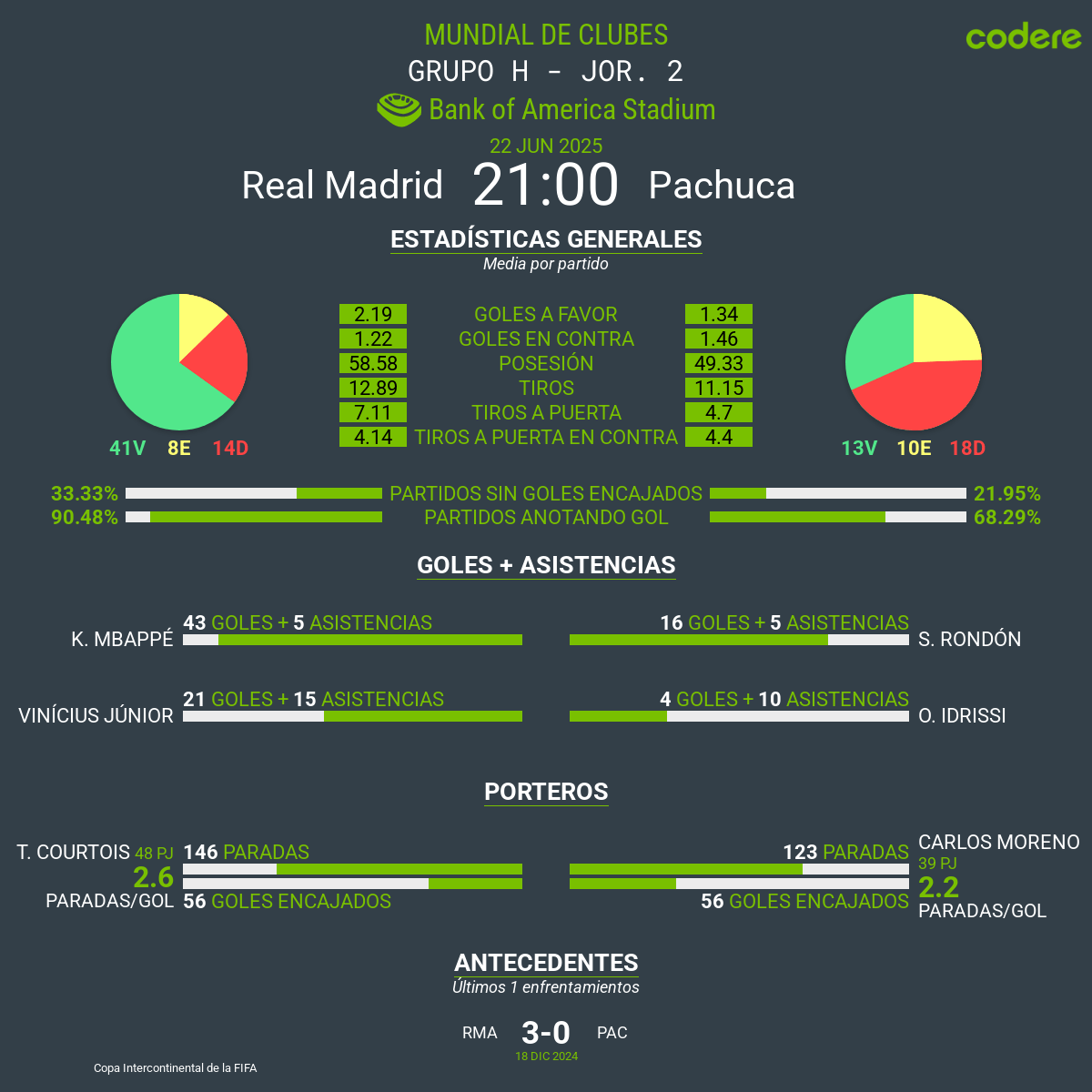 Real Madrid vs. Pachuca estadisticas