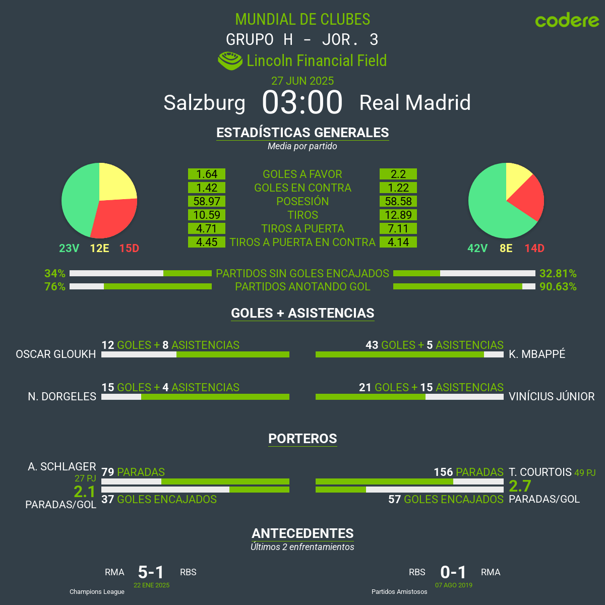 estadisticas del Red Bull Salzburgo vs Real Madrid