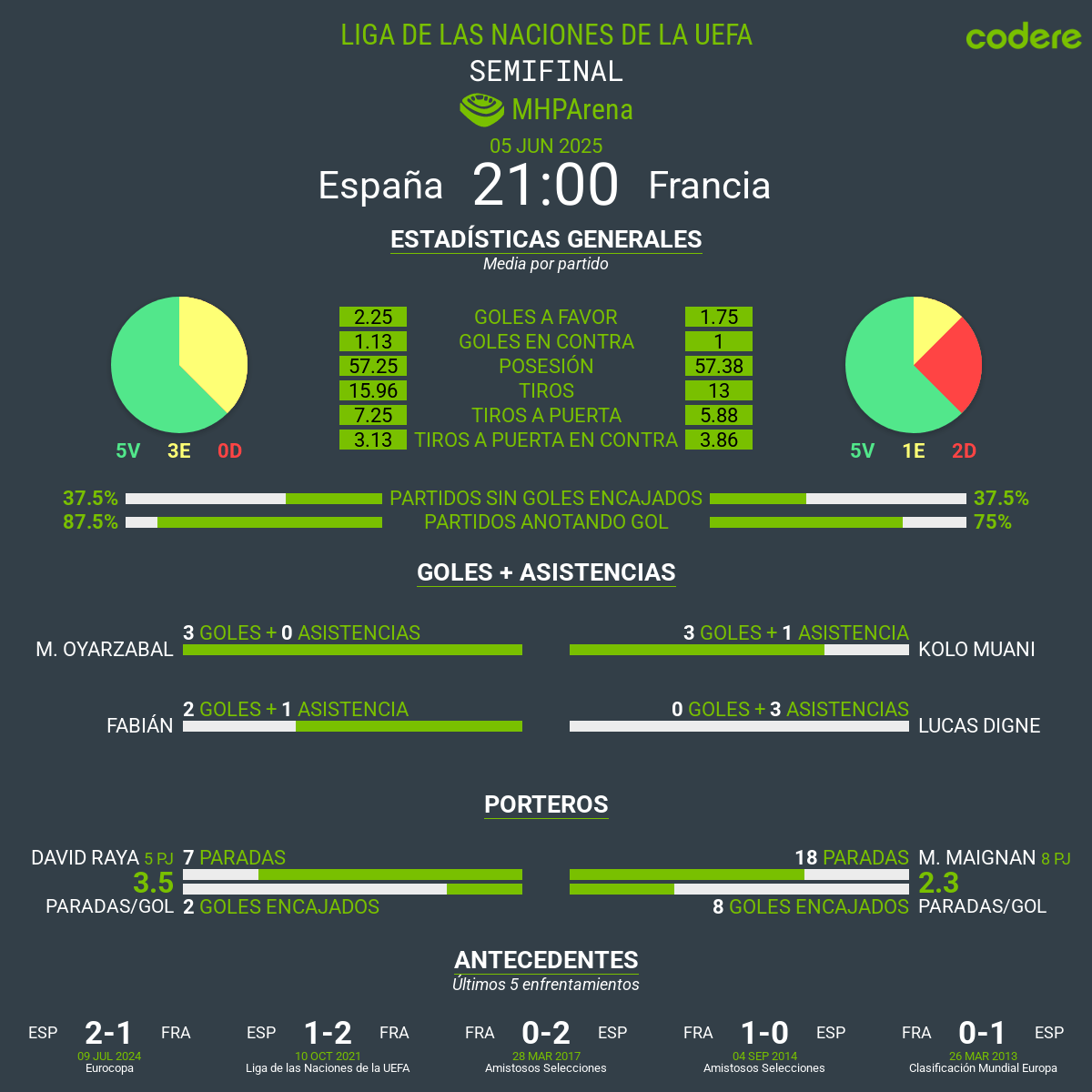 España vs Francia 2025