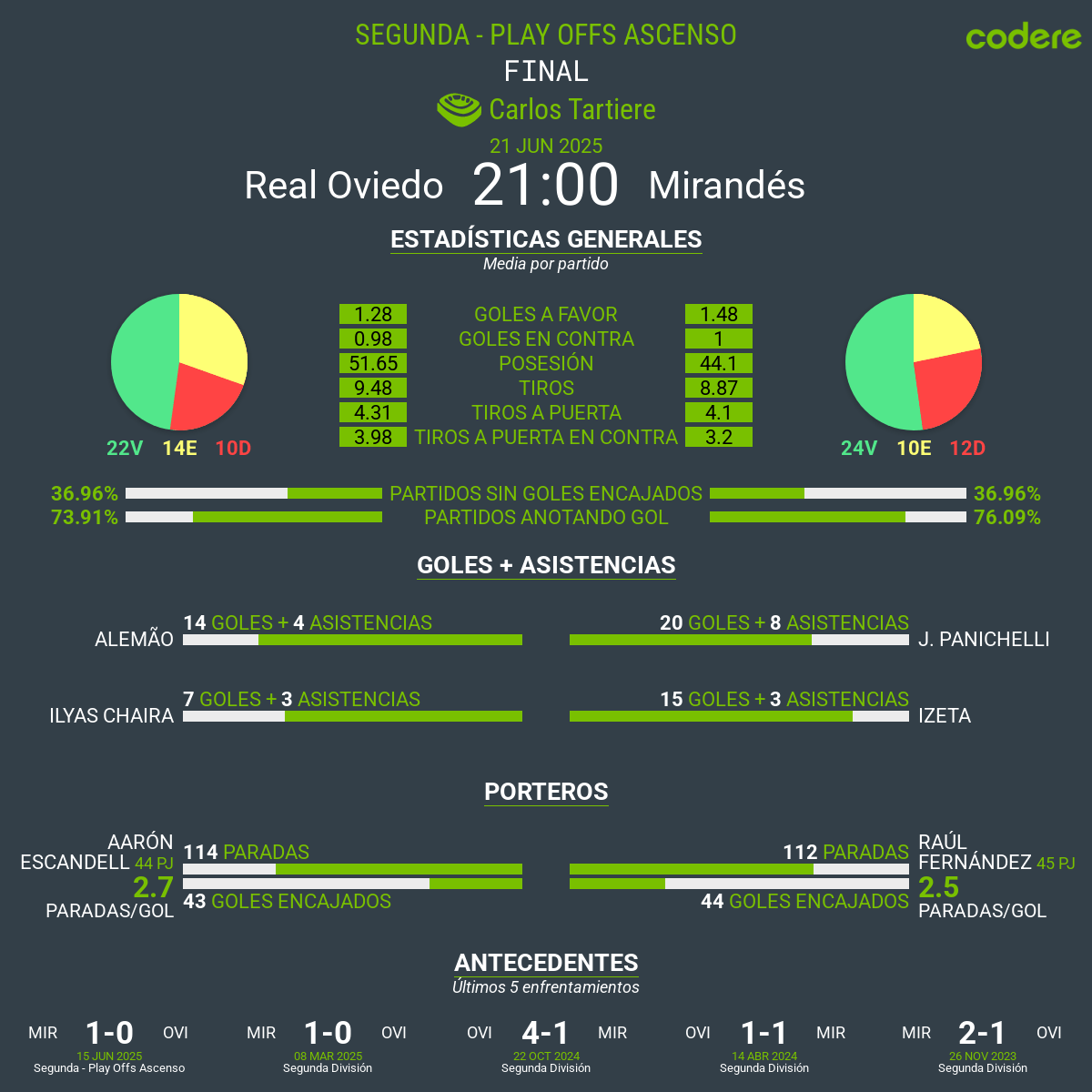 estadísticas del Real Oviedo vs. Mirandés mundial de clubes