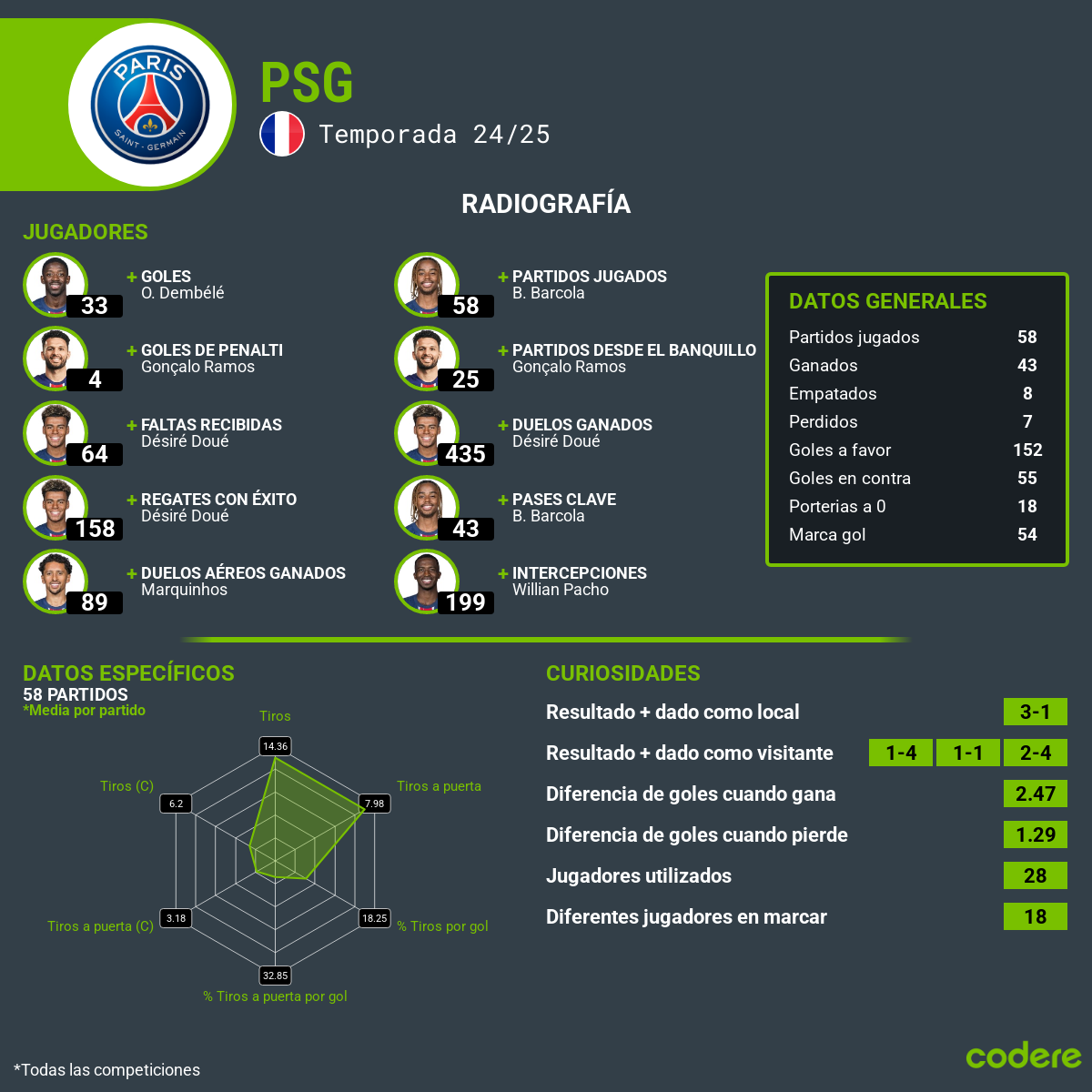 Estadísticas PSG temporada 2025