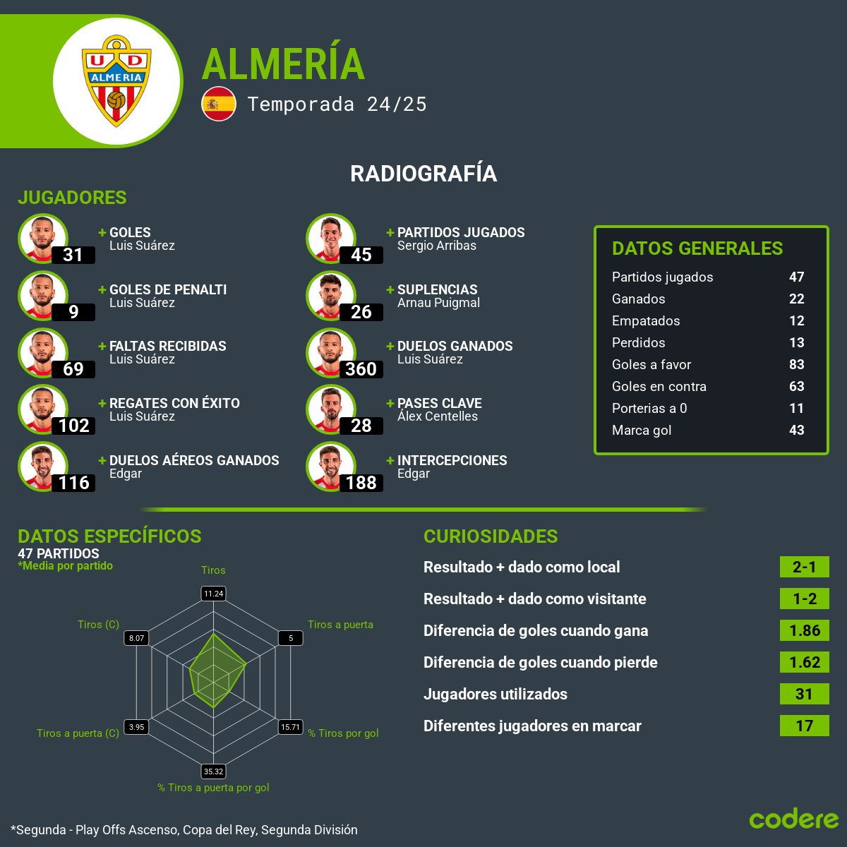 almeria estadisticas