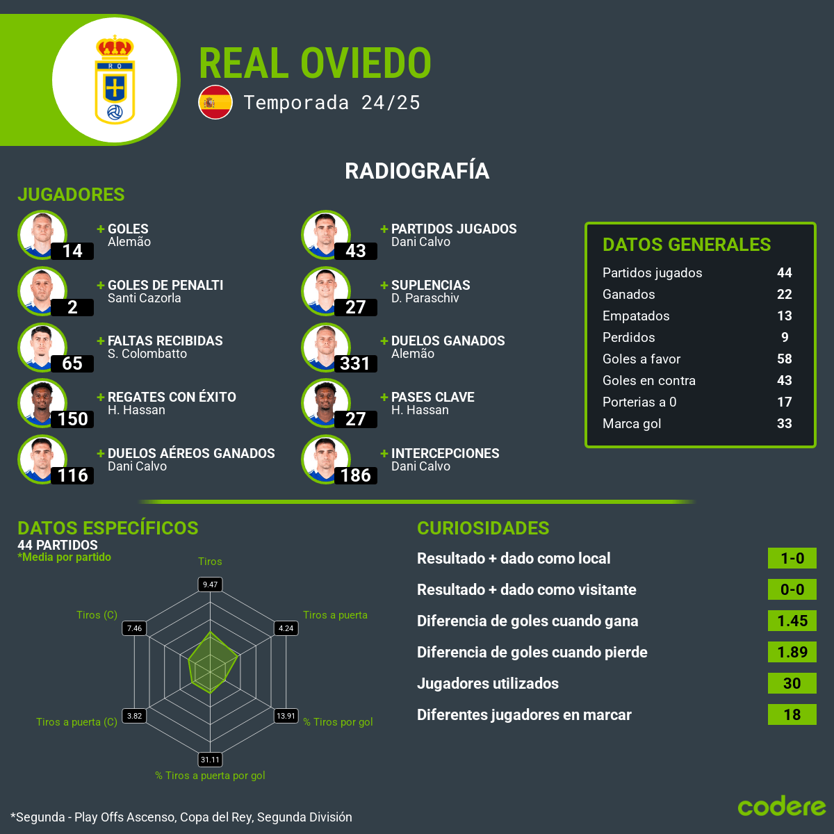 real oviedo estadisticas