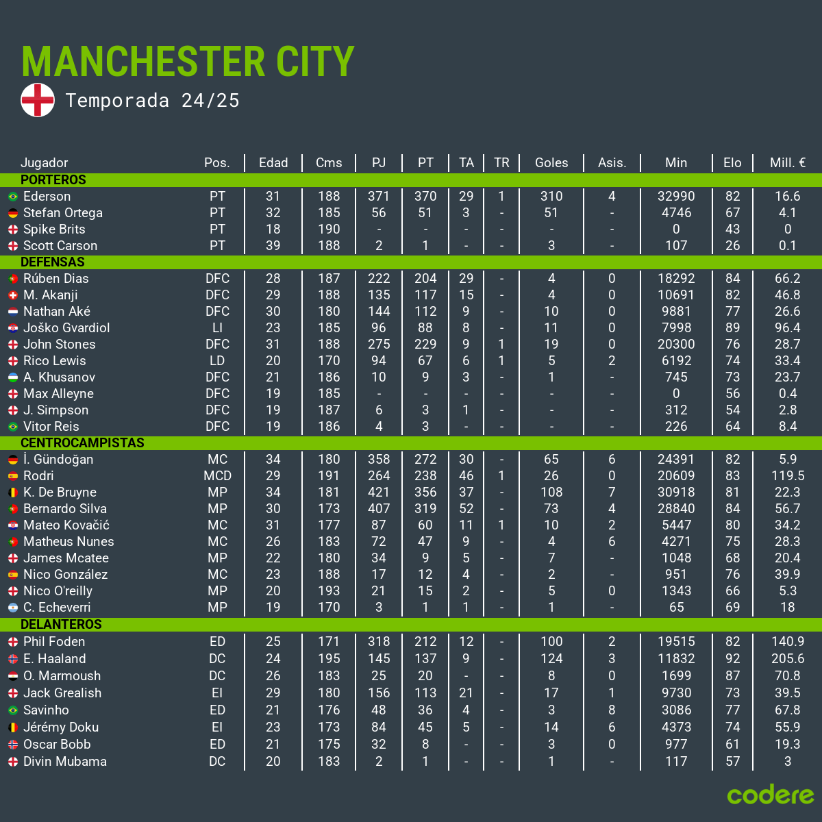 Mancherster City en premier league 2024-2025