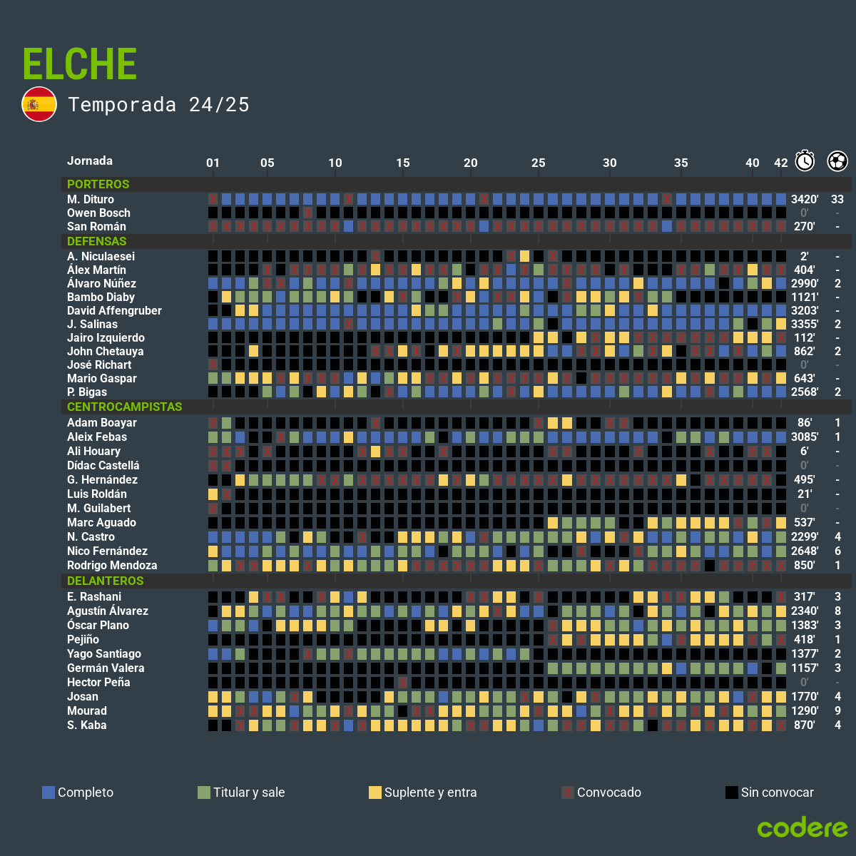 estadísticas Elche de segunda division Temporada 2024-25