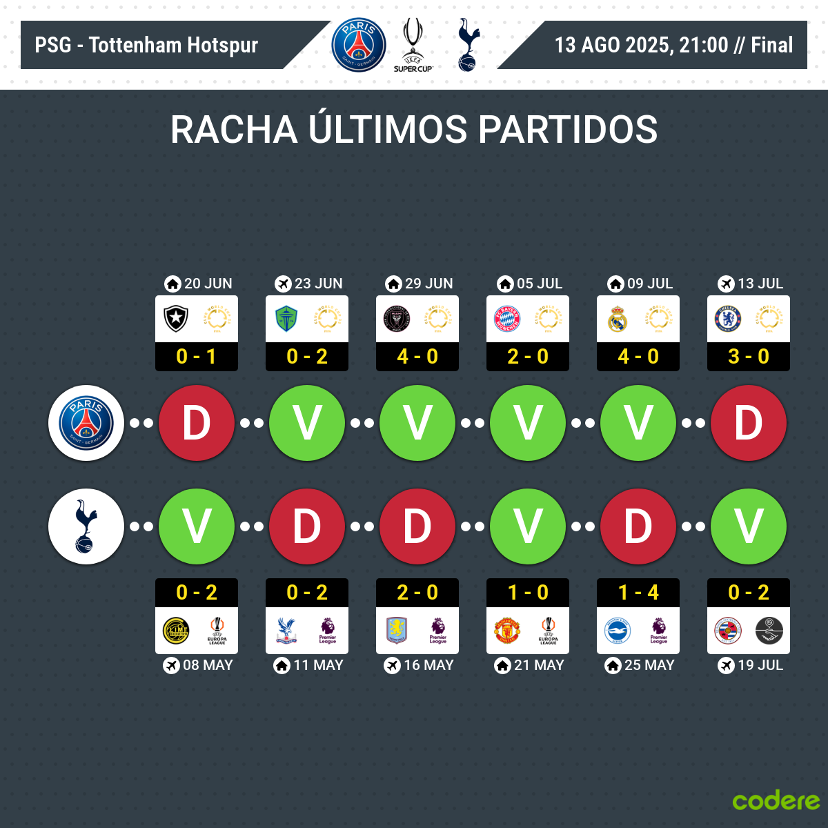 PSG-Tottenham racha de partidos