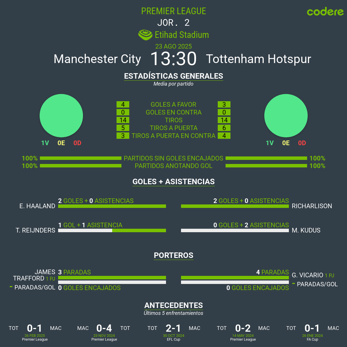 estadisticas del partid Manchester City vs Tottenham premier 2025