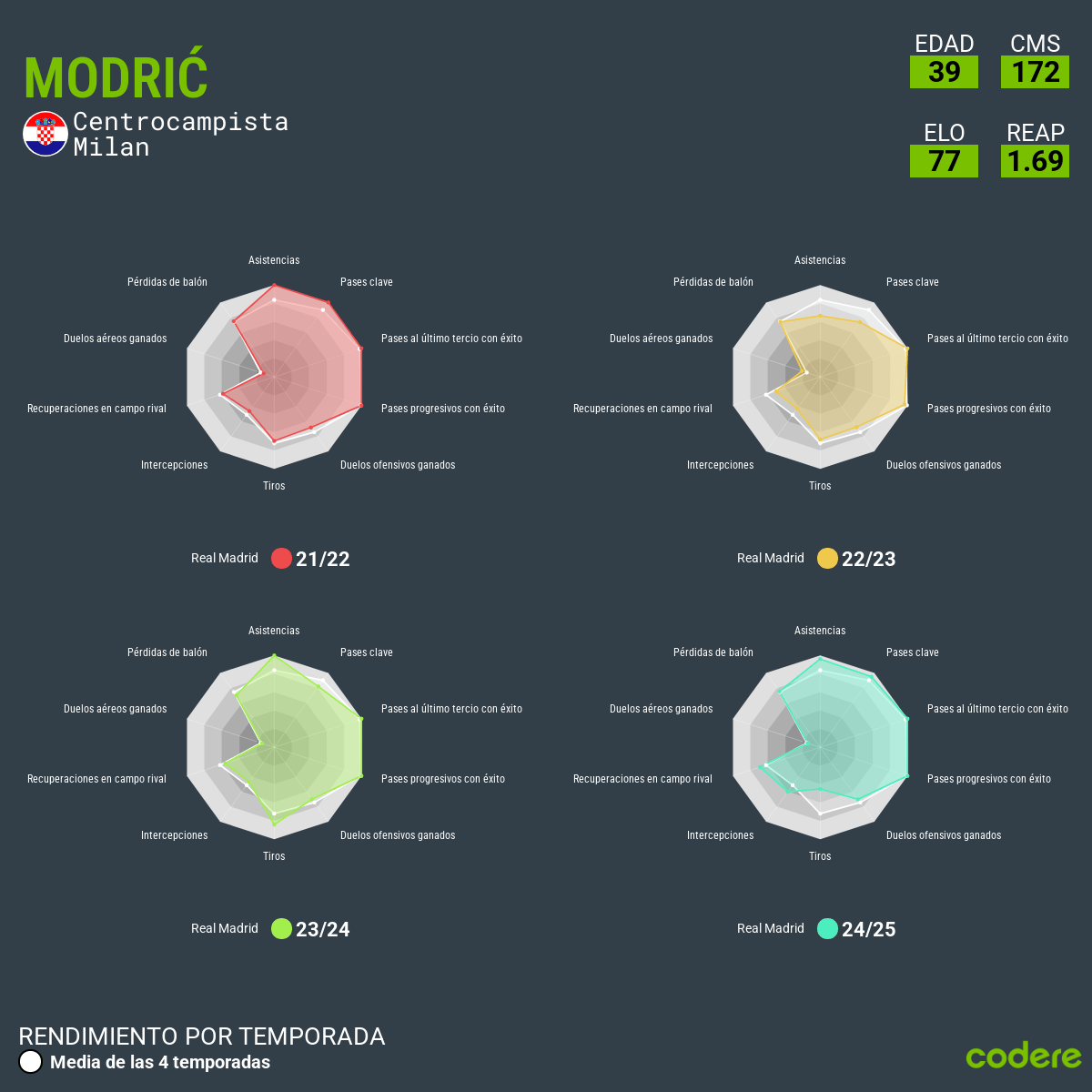 numeros de Luka Modric en diferentes temporadas