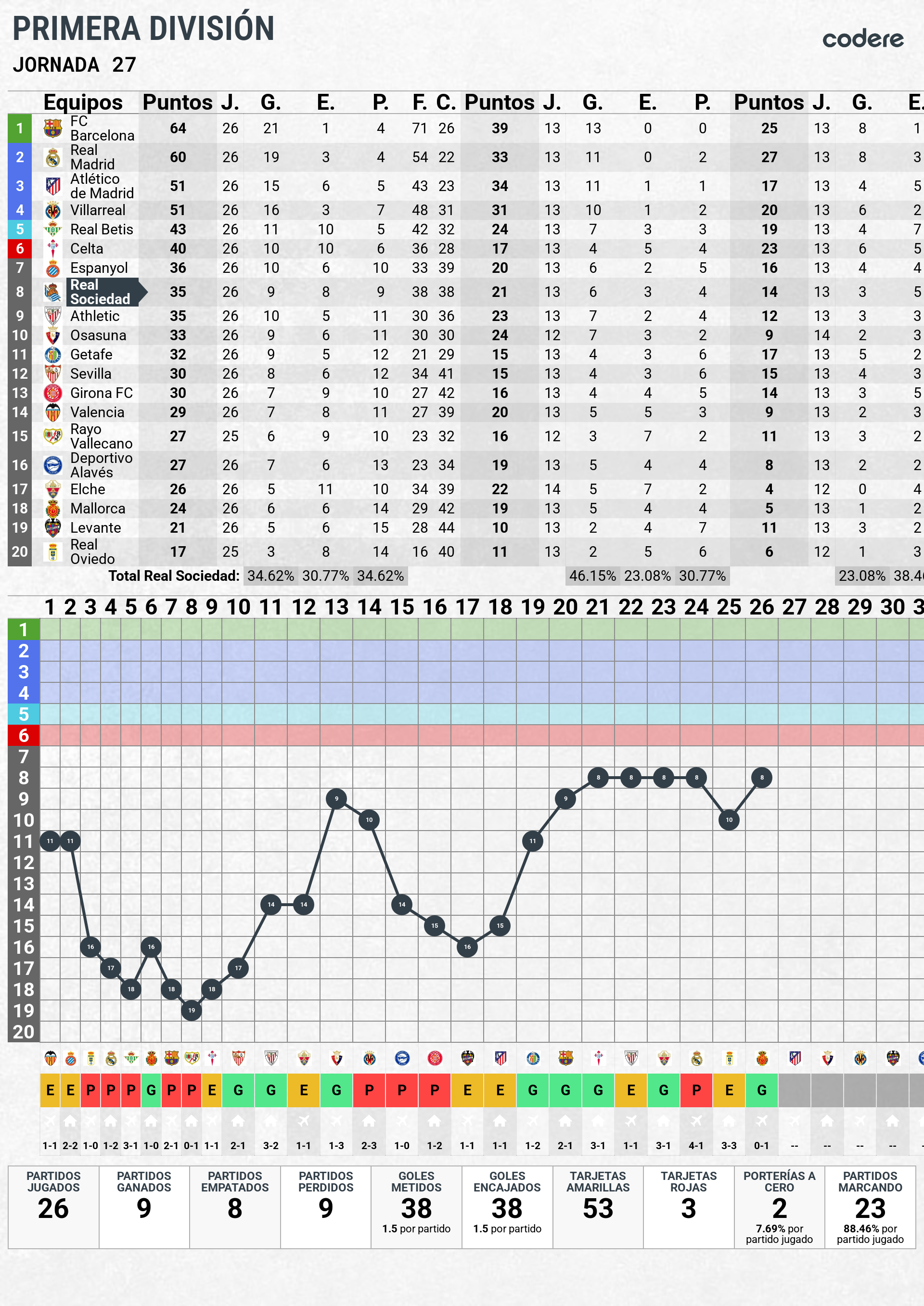 Clasificacion Real Sociedad Jornada