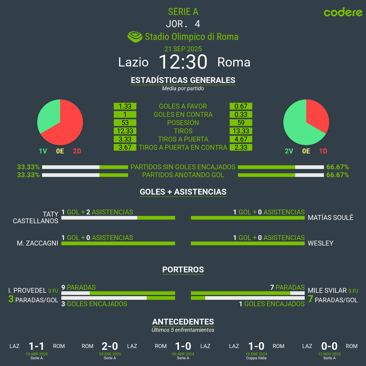 Lazio vs Roma Serie A 2025