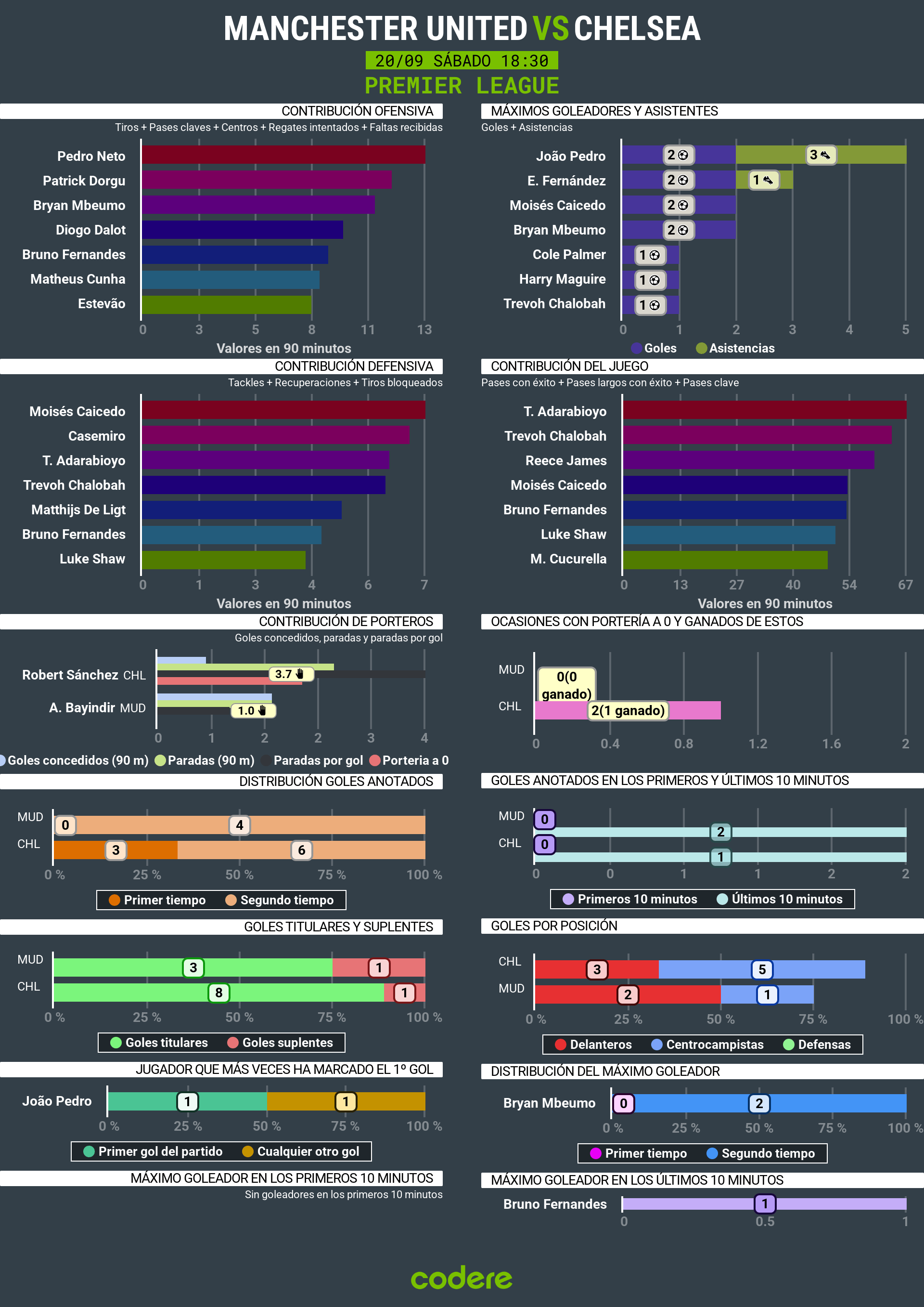 Manchester United vs Chelsea estadisticas 2025