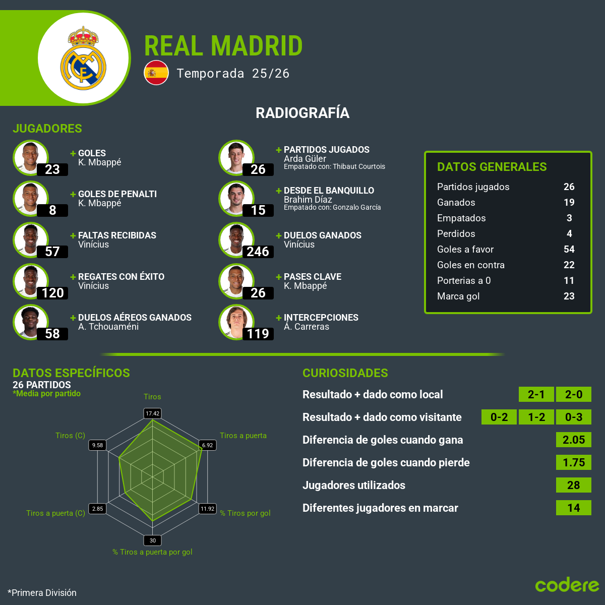Radiografia estadistica - Real Madrid
